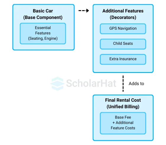 Car Rental Service (Basic Car with Add-ons)